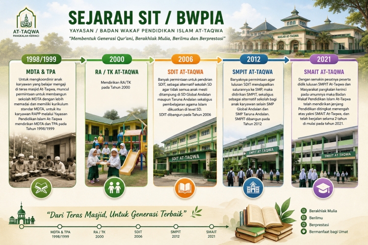 Perjalanan Lebih dari Dua Dekade Membangun Pendidikan Islam Berkualitas di Pangkalan Kerinci